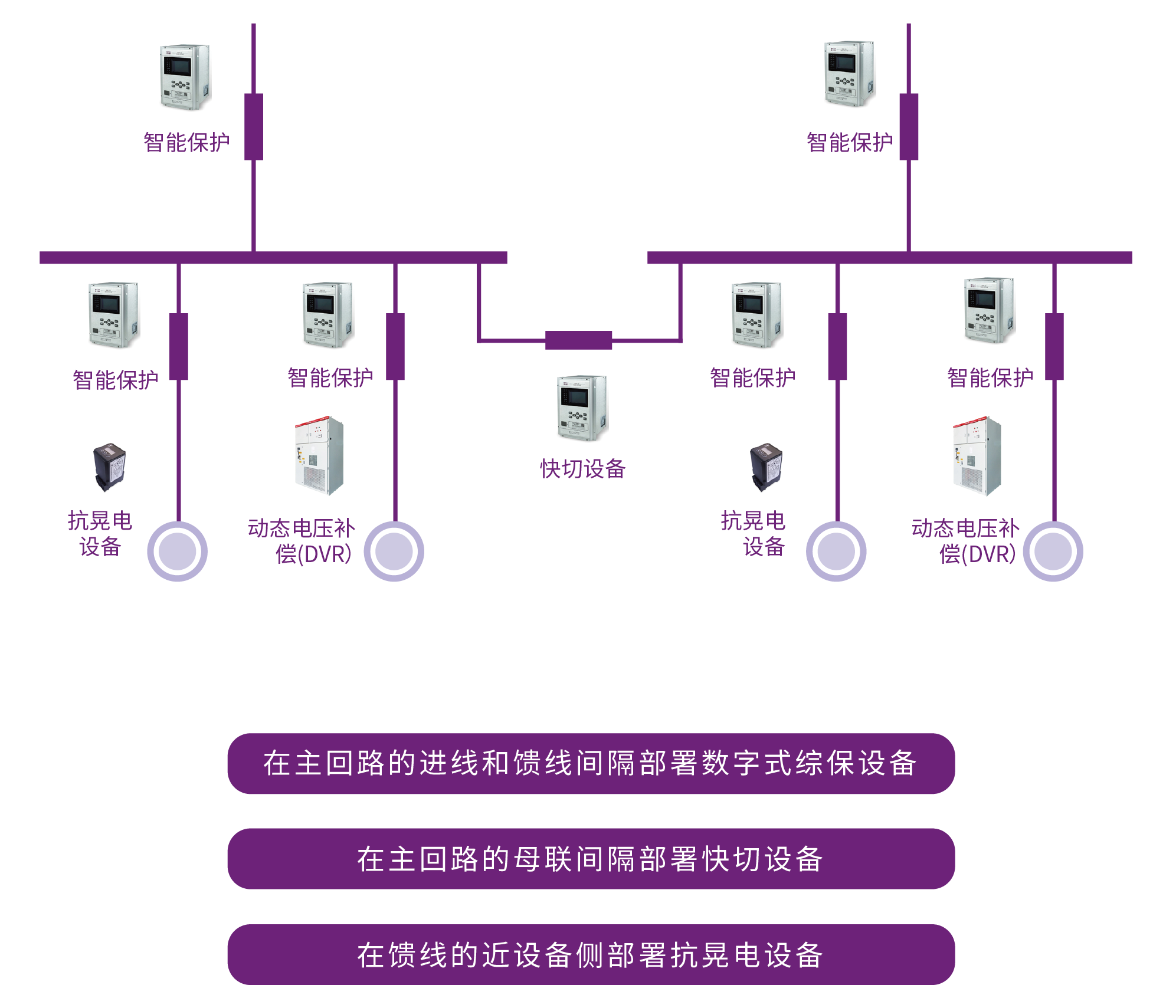 全网速动保护与电压暂降综合治理